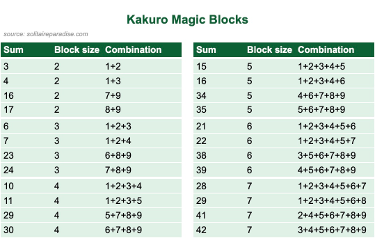 Blocs magiques de Kakuro